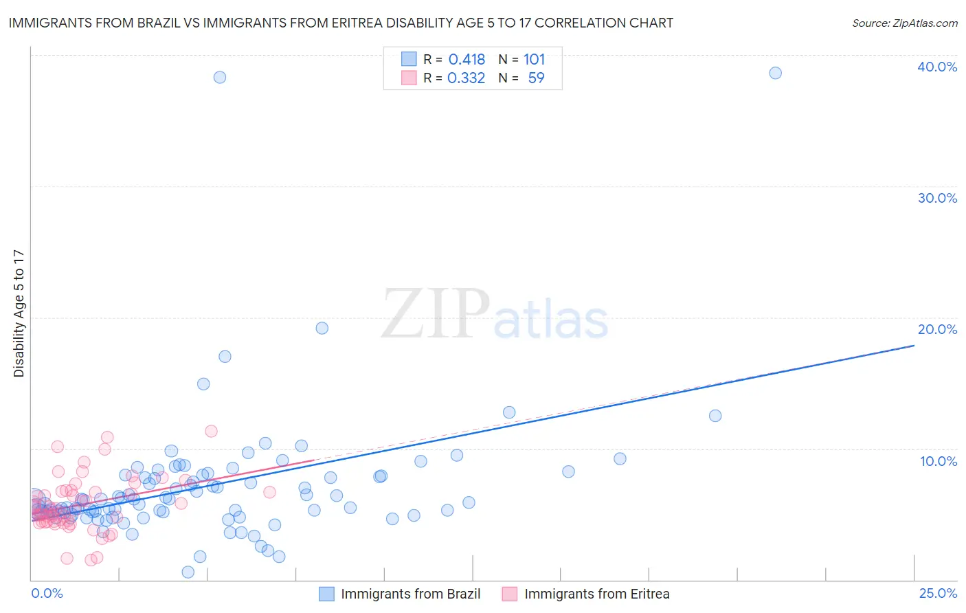 Immigrants from Brazil vs Immigrants from Eritrea Disability Age 5 to 17