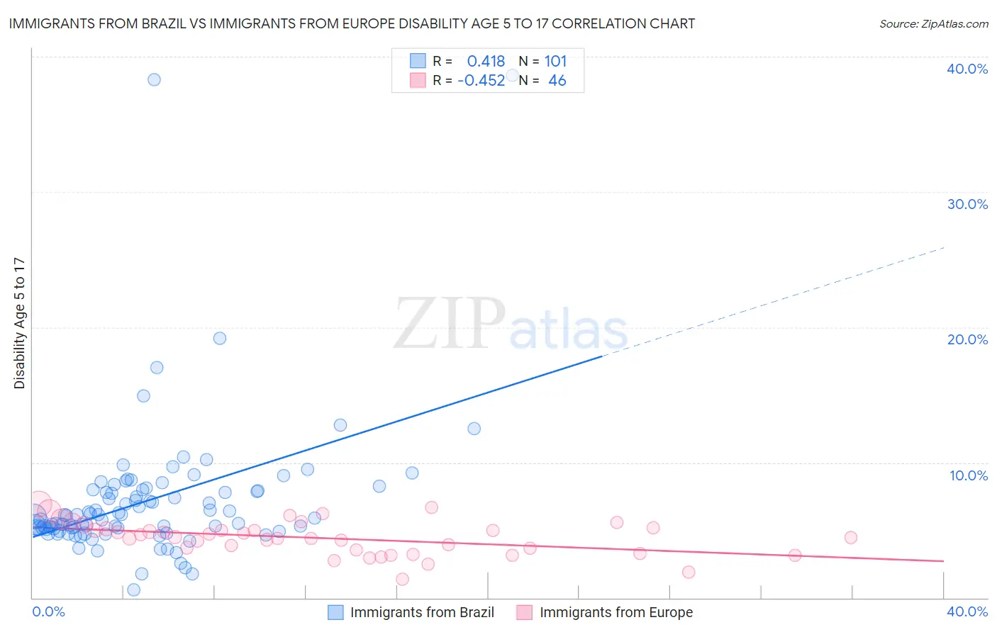 Immigrants from Brazil vs Immigrants from Europe Disability Age 5 to 17