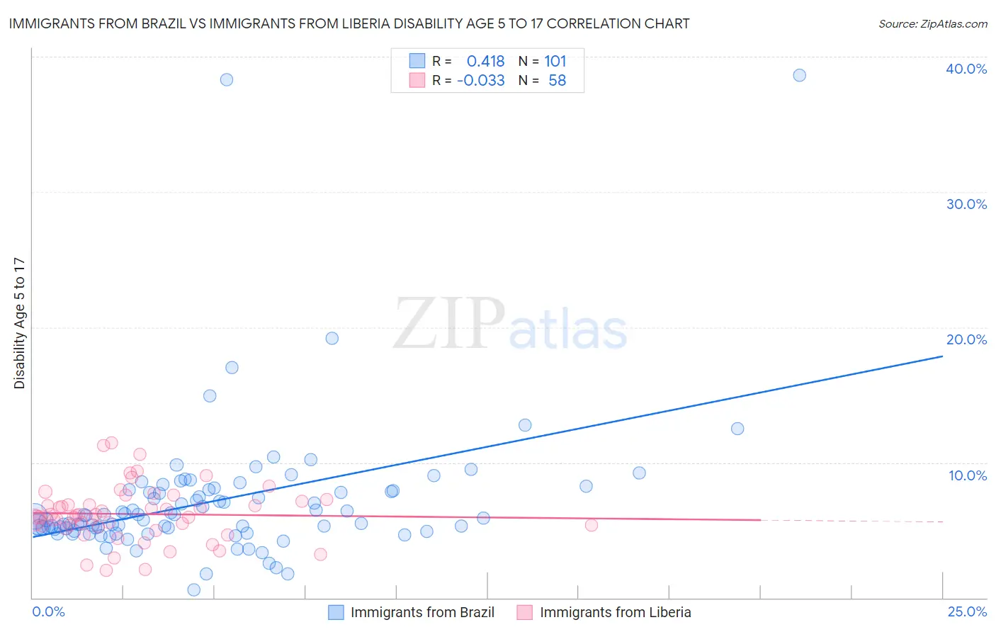 Immigrants from Brazil vs Immigrants from Liberia Disability Age 5 to 17