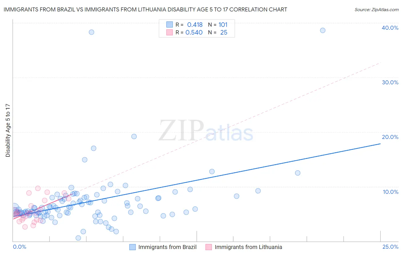 Immigrants from Brazil vs Immigrants from Lithuania Disability Age 5 to 17