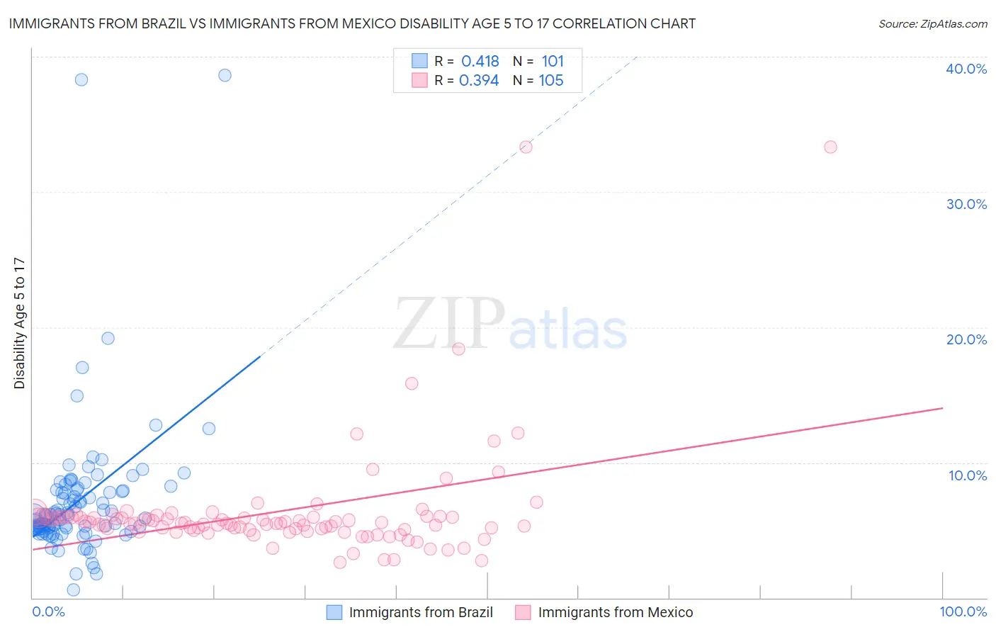 Immigrants from Brazil vs Immigrants from Mexico Disability Age 5 to 17