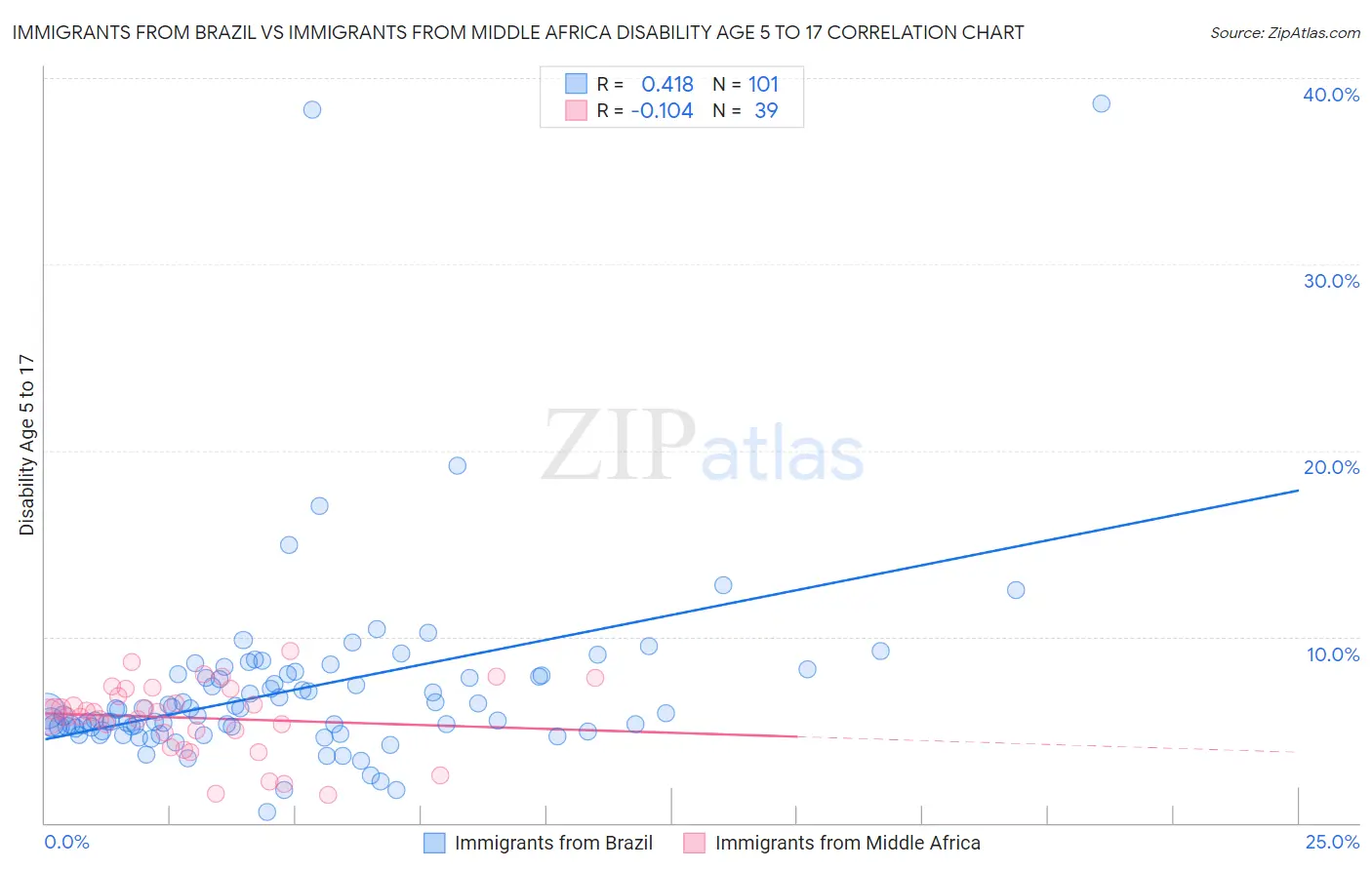 Immigrants from Brazil vs Immigrants from Middle Africa Disability Age 5 to 17