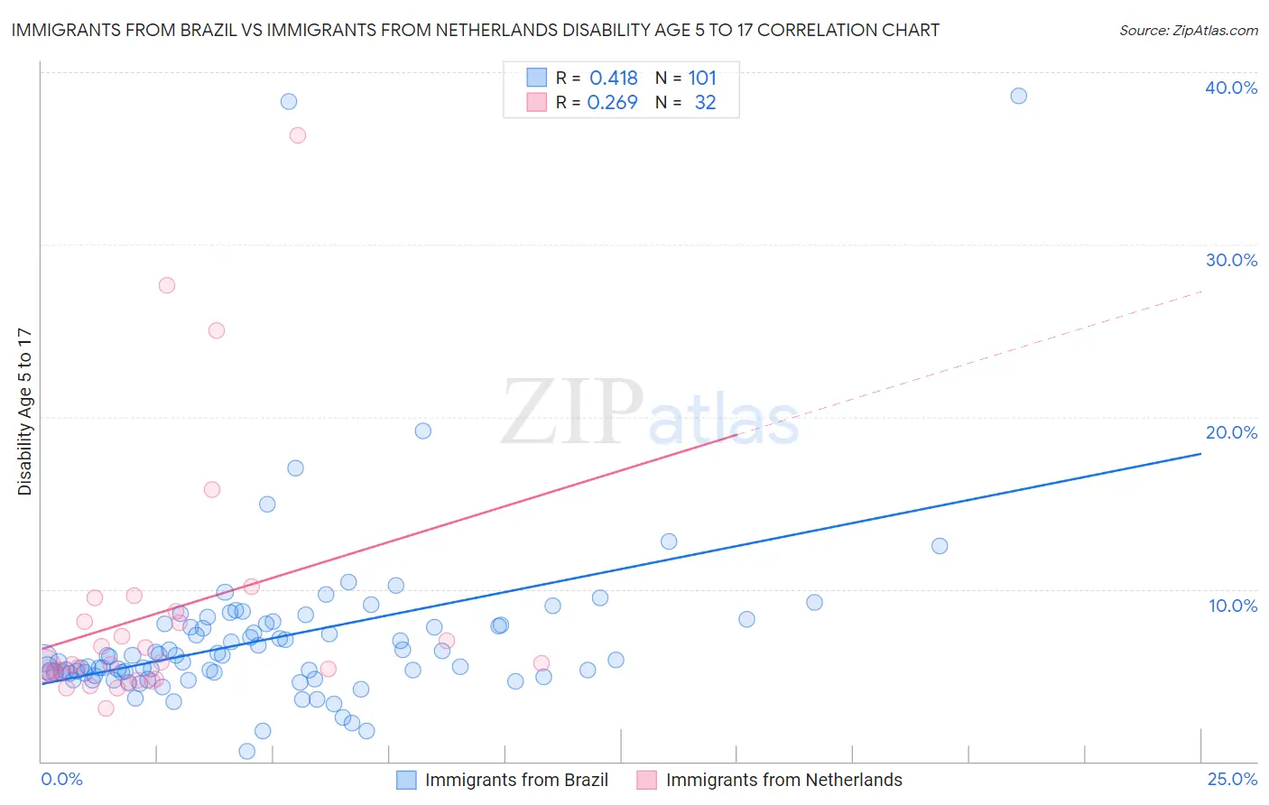 Immigrants from Brazil vs Immigrants from Netherlands Disability Age 5 to 17