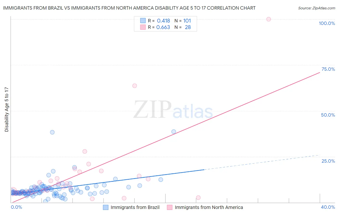 Immigrants from Brazil vs Immigrants from North America Disability Age 5 to 17