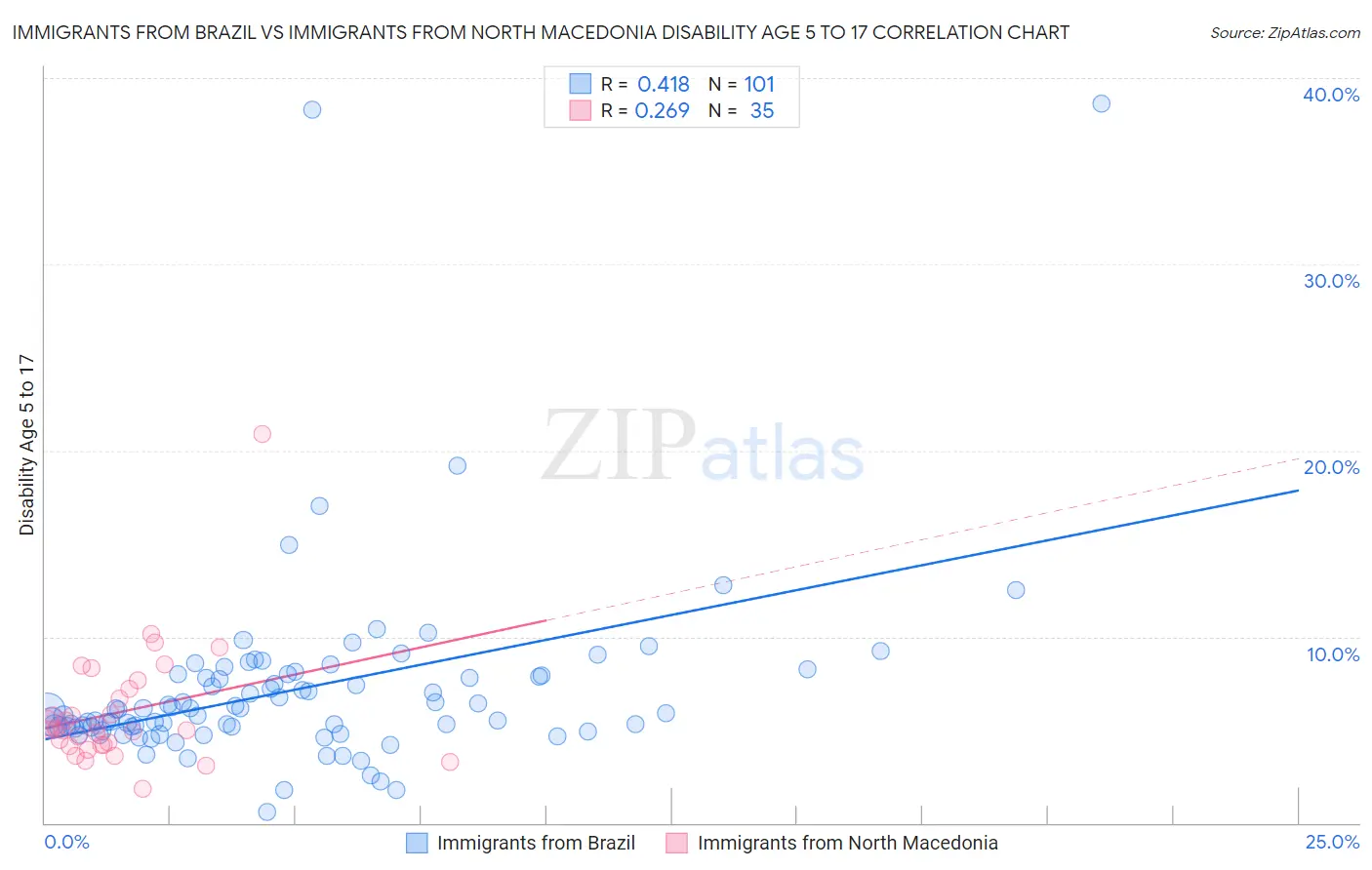 Immigrants from Brazil vs Immigrants from North Macedonia Disability Age 5 to 17