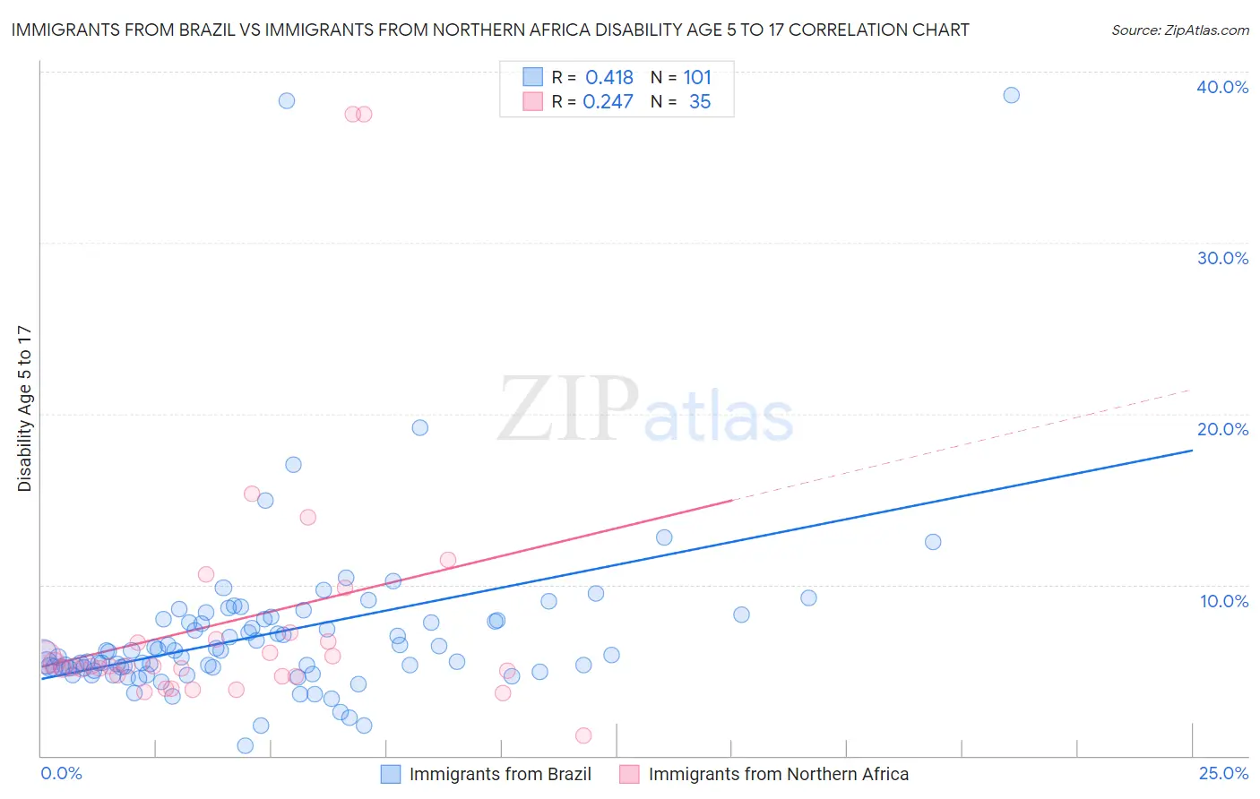 Immigrants from Brazil vs Immigrants from Northern Africa Disability Age 5 to 17