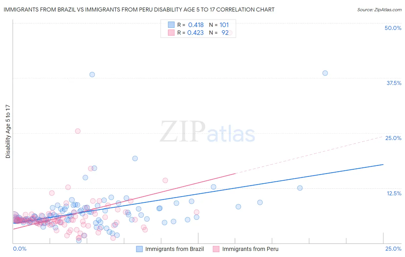 Immigrants from Brazil vs Immigrants from Peru Disability Age 5 to 17