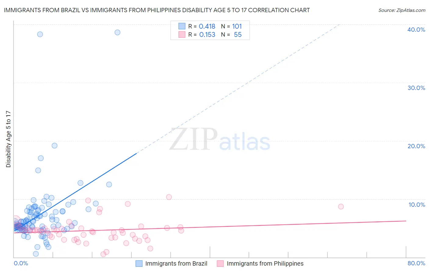 Immigrants from Brazil vs Immigrants from Philippines Disability Age 5 to 17