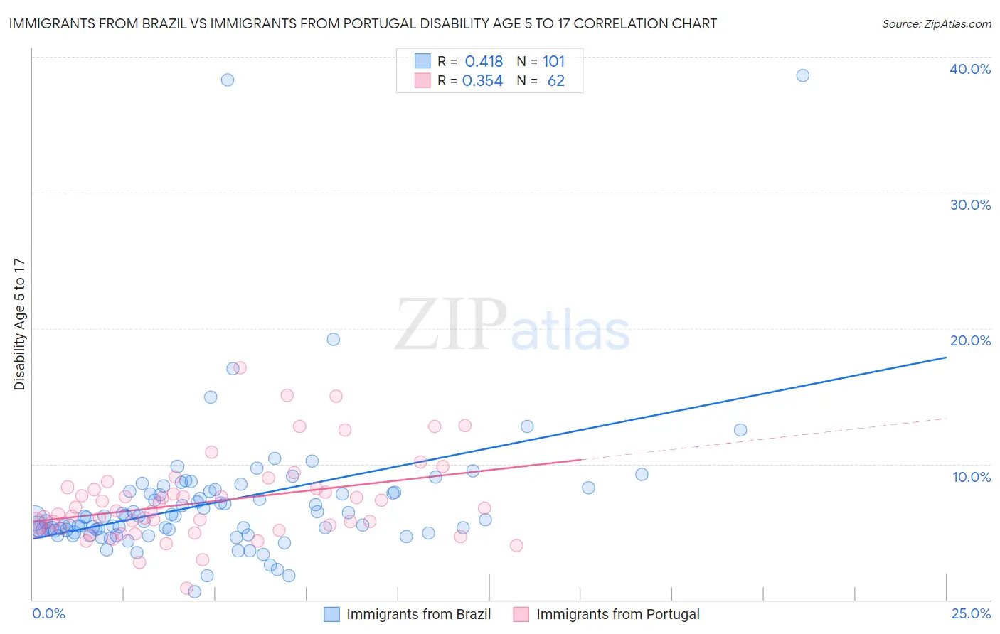 Immigrants from Brazil vs Immigrants from Portugal Disability Age 5 to 17