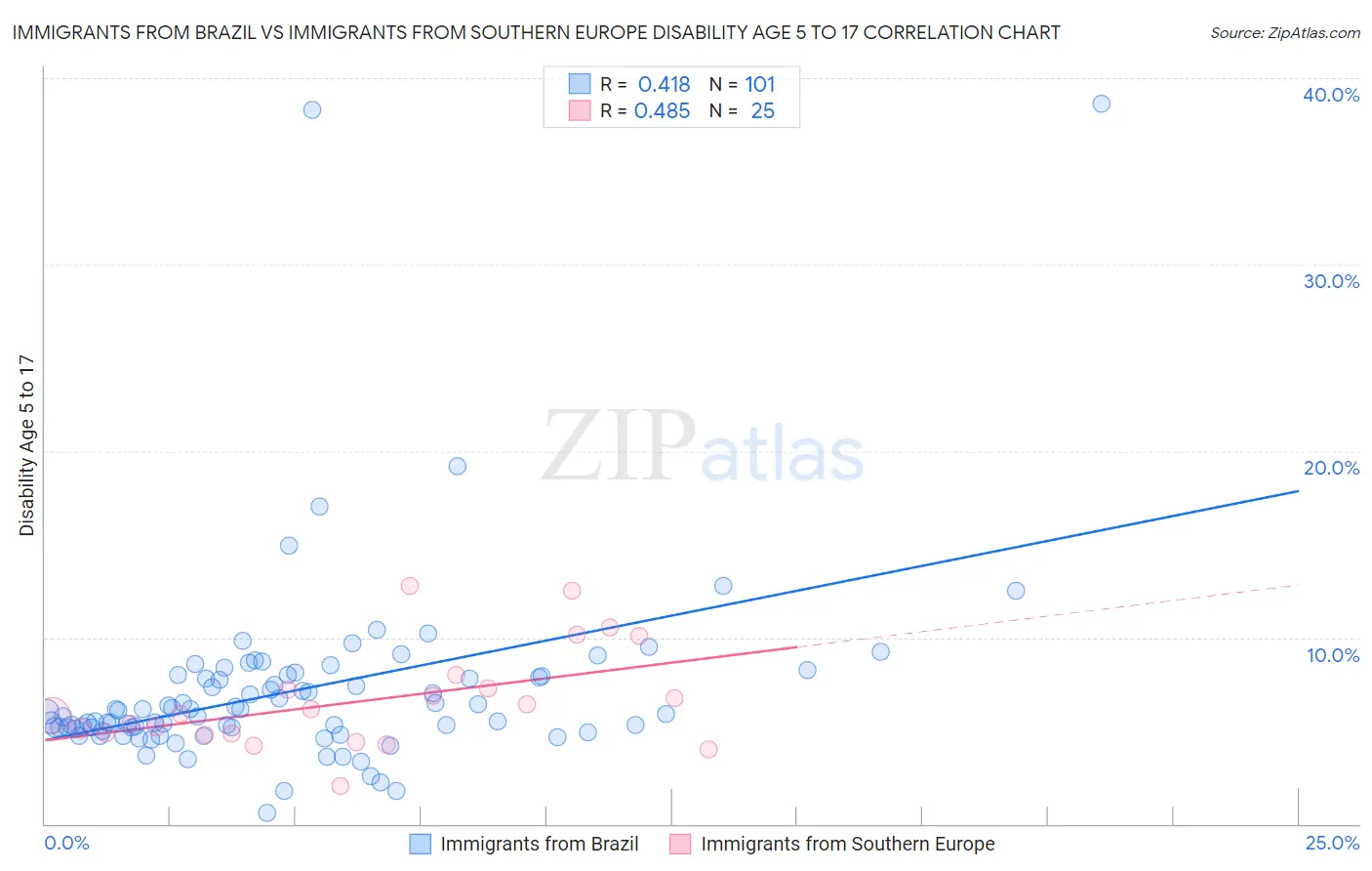 Immigrants from Brazil vs Immigrants from Southern Europe Disability Age 5 to 17