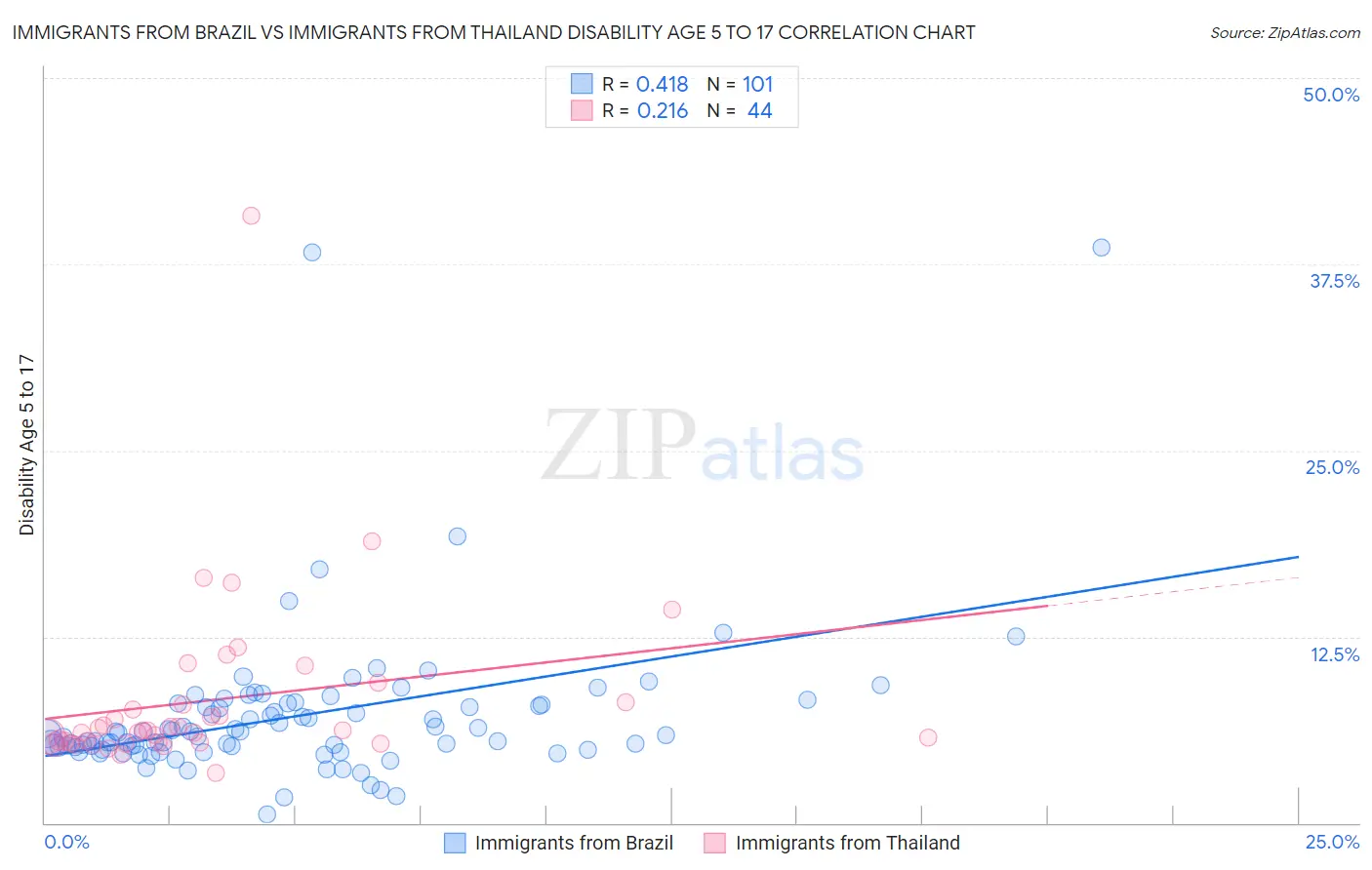 Immigrants from Brazil vs Immigrants from Thailand Disability Age 5 to 17