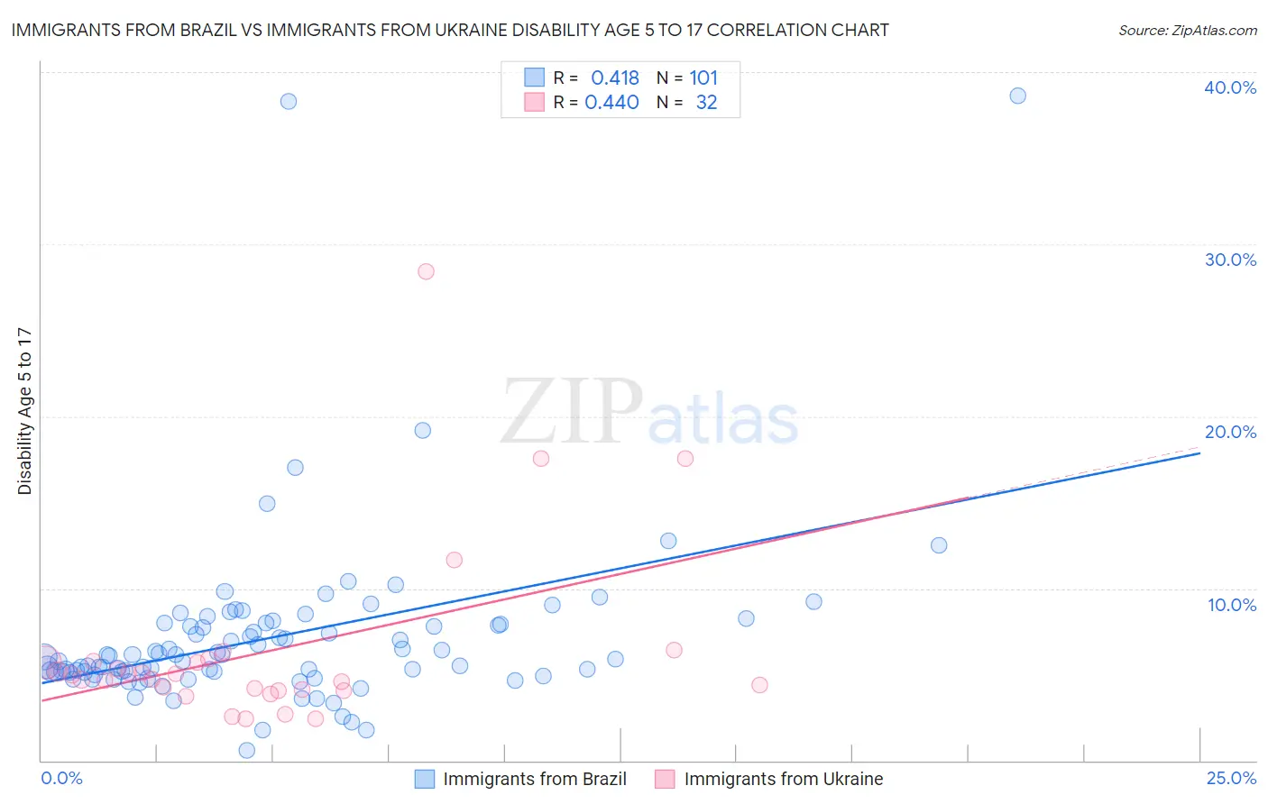 Immigrants from Brazil vs Immigrants from Ukraine Disability Age 5 to 17