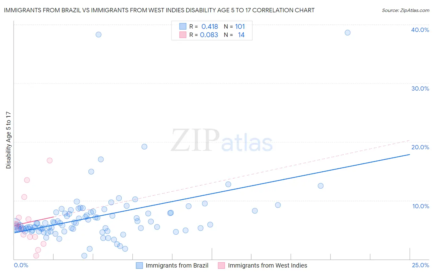 Immigrants from Brazil vs Immigrants from West Indies Disability Age 5 to 17