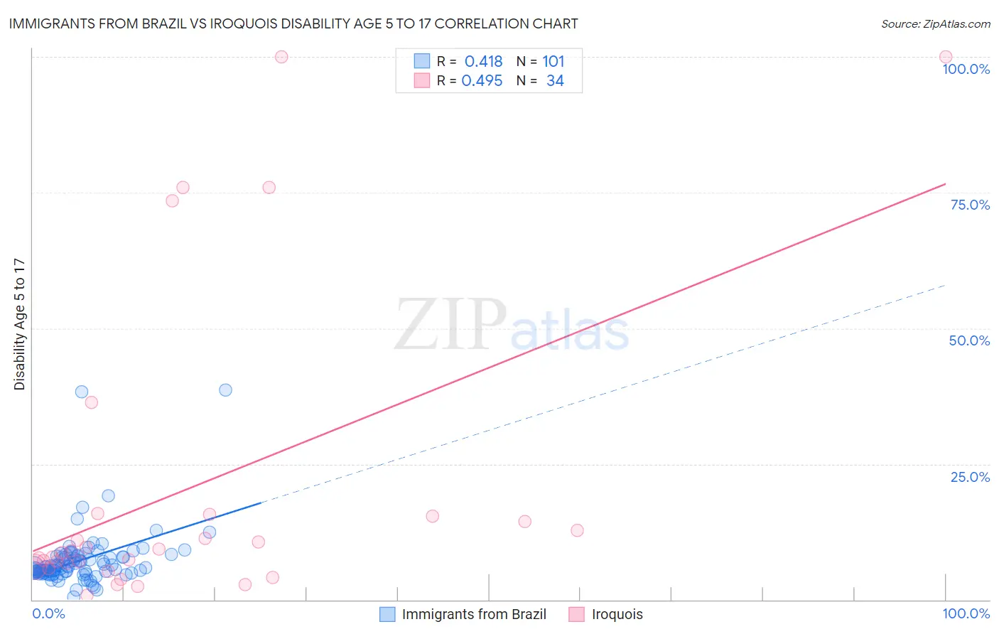 Immigrants from Brazil vs Iroquois Disability Age 5 to 17