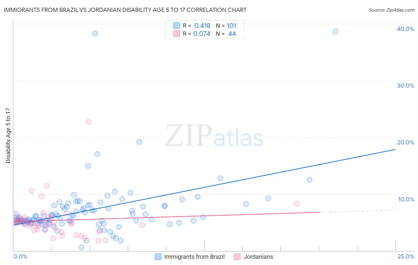 Immigrants from Brazil vs Jordanian Disability Age 5 to 17