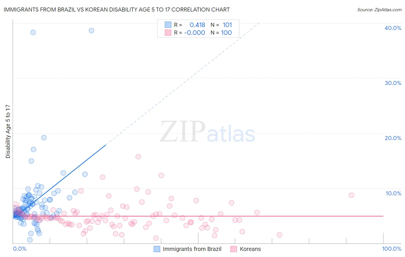 Immigrants from Brazil vs Korean Disability Age 5 to 17