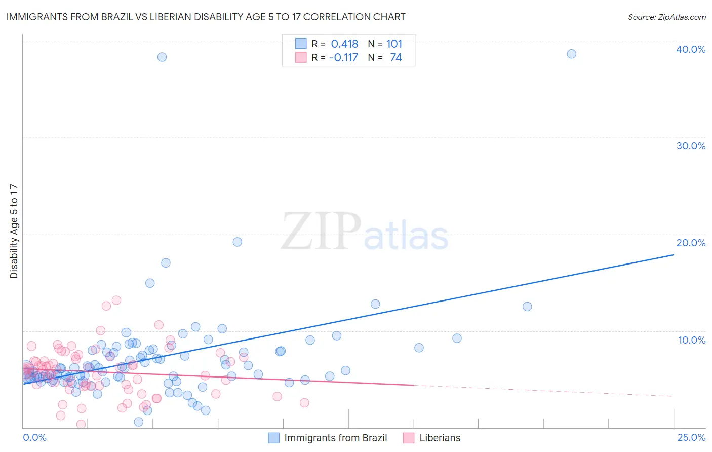 Immigrants from Brazil vs Liberian Disability Age 5 to 17