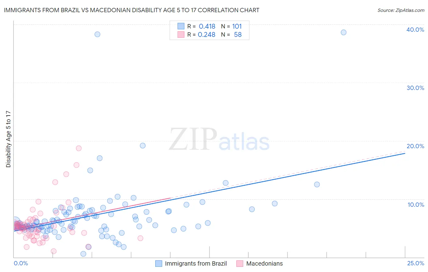 Immigrants from Brazil vs Macedonian Disability Age 5 to 17