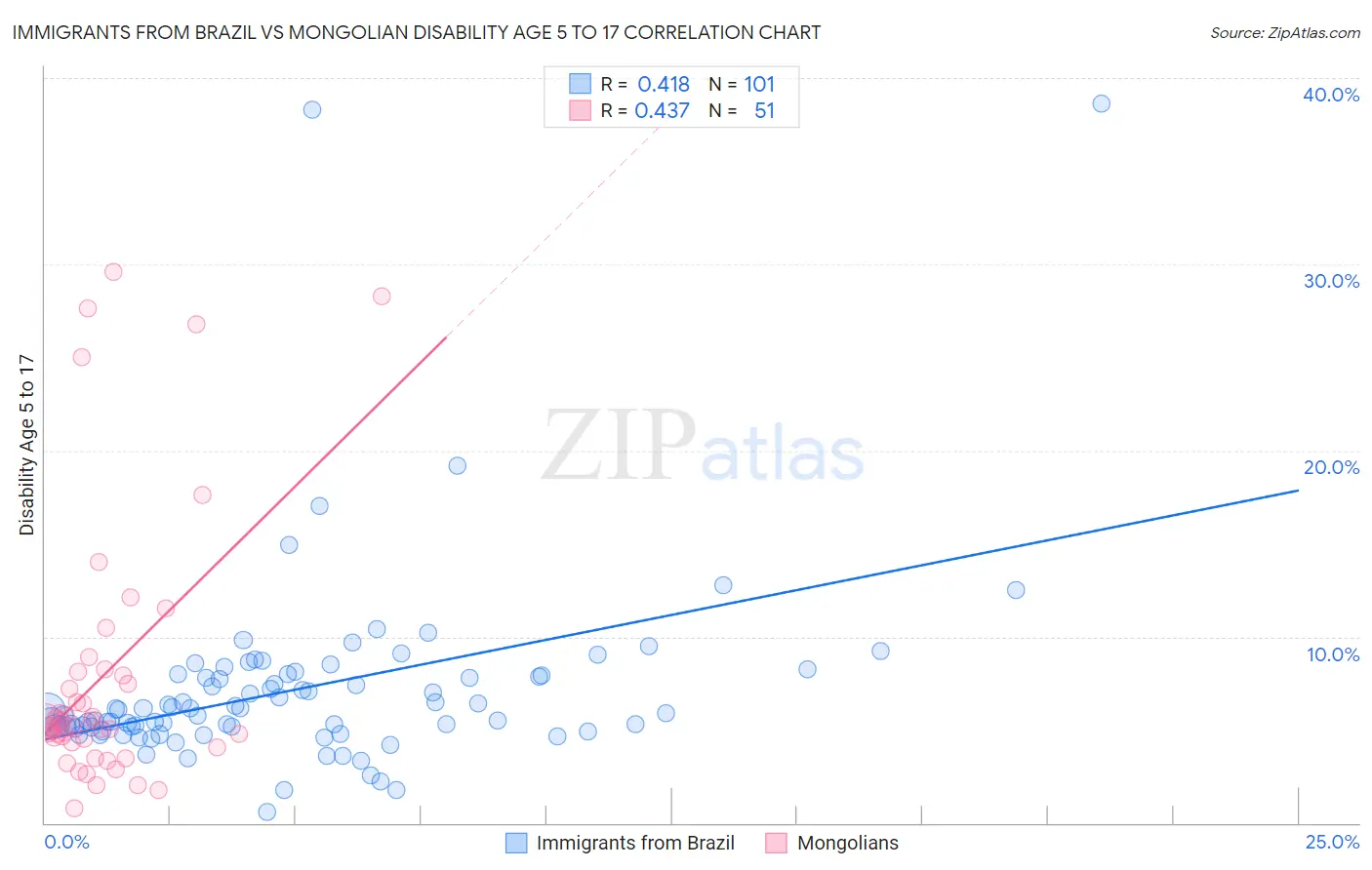Immigrants from Brazil vs Mongolian Disability Age 5 to 17