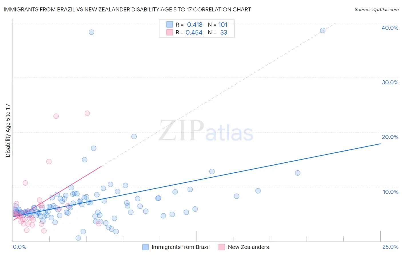 Immigrants from Brazil vs New Zealander Disability Age 5 to 17