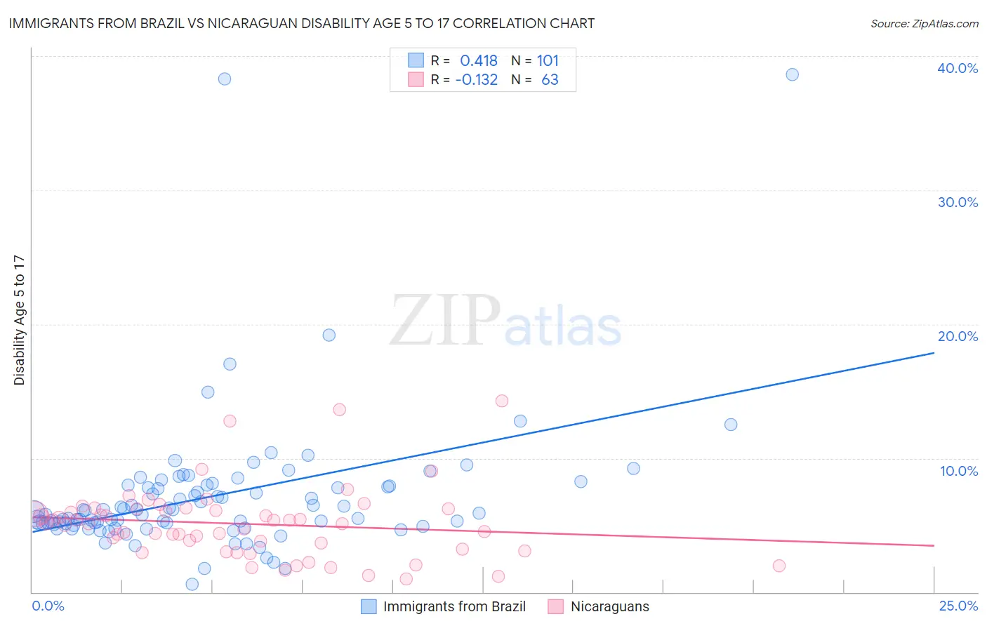 Immigrants from Brazil vs Nicaraguan Disability Age 5 to 17