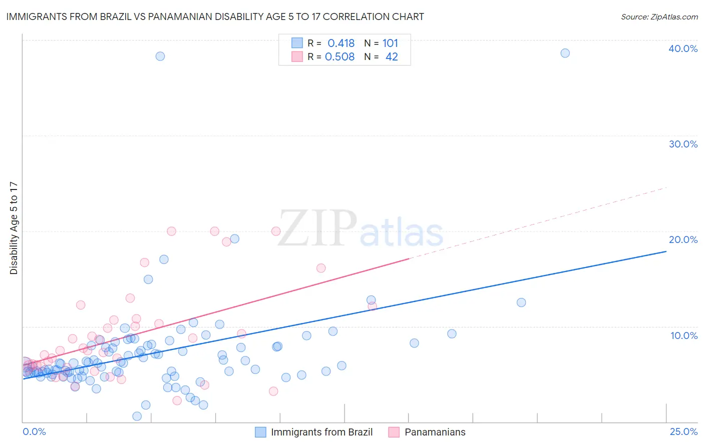 Immigrants from Brazil vs Panamanian Disability Age 5 to 17