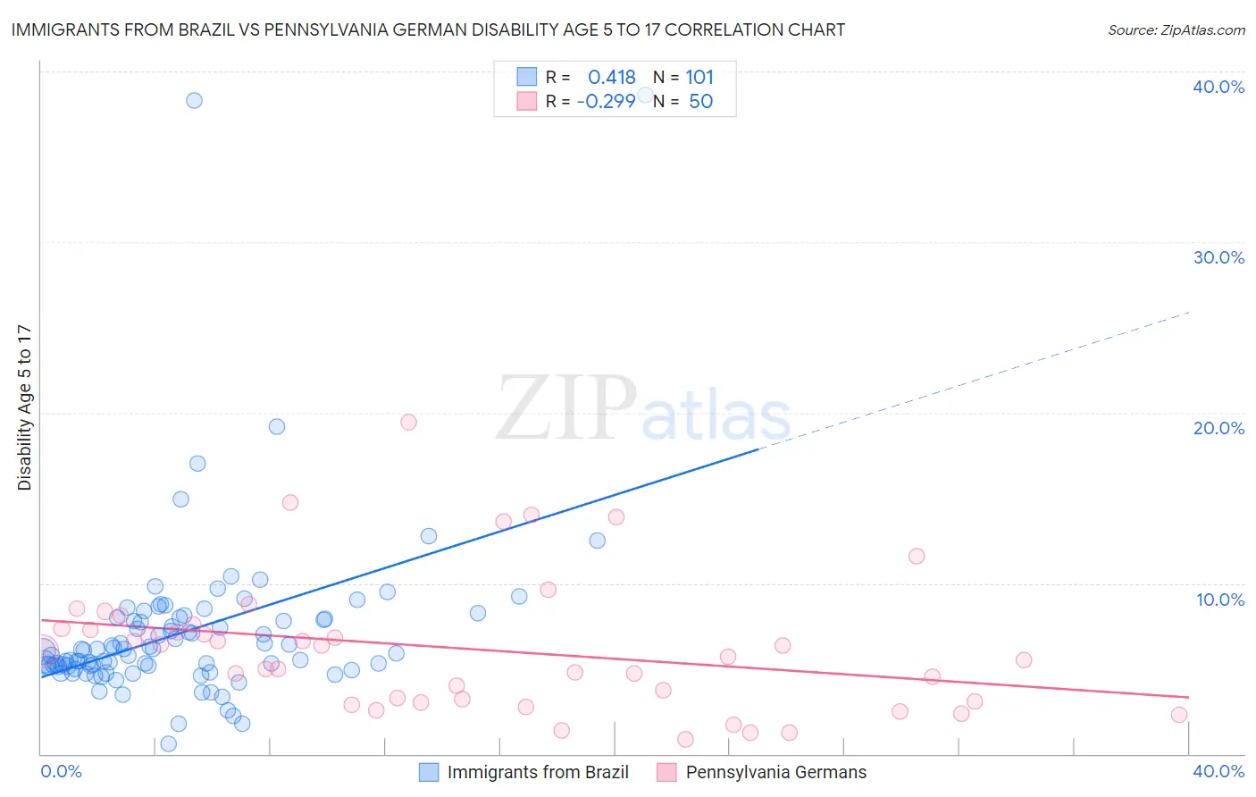 Immigrants from Brazil vs Pennsylvania German Disability Age 5 to 17