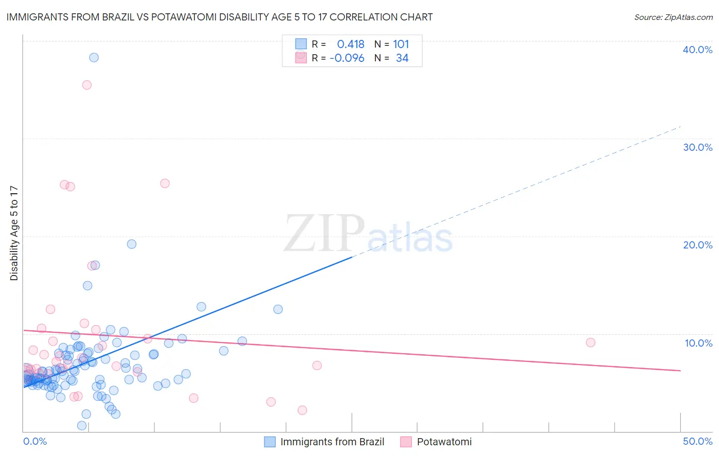 Immigrants from Brazil vs Potawatomi Disability Age 5 to 17