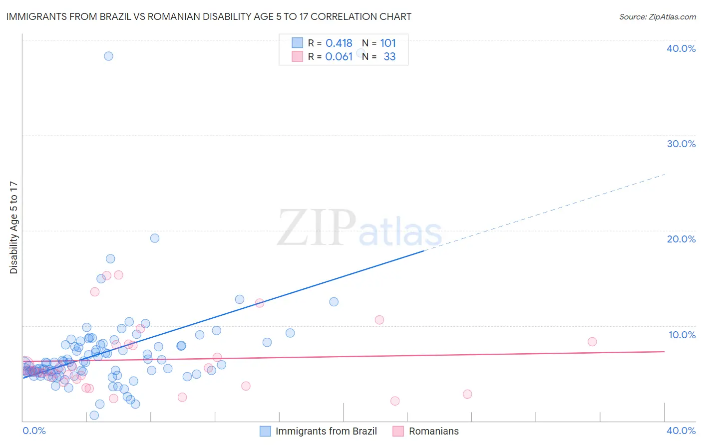 Immigrants from Brazil vs Romanian Disability Age 5 to 17