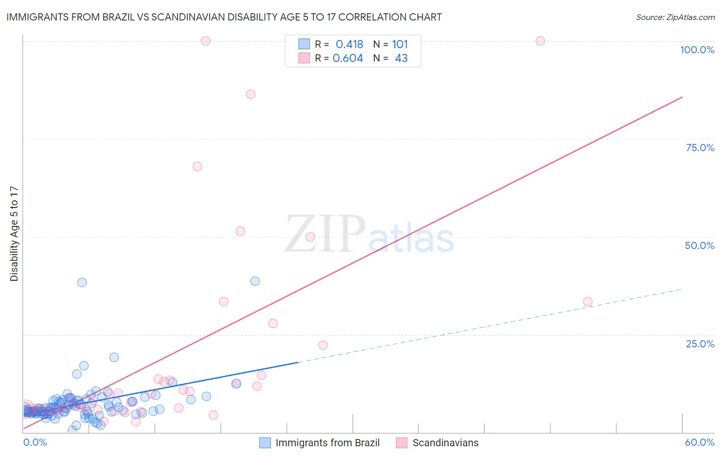 Immigrants from Brazil vs Scandinavian Disability Age 5 to 17