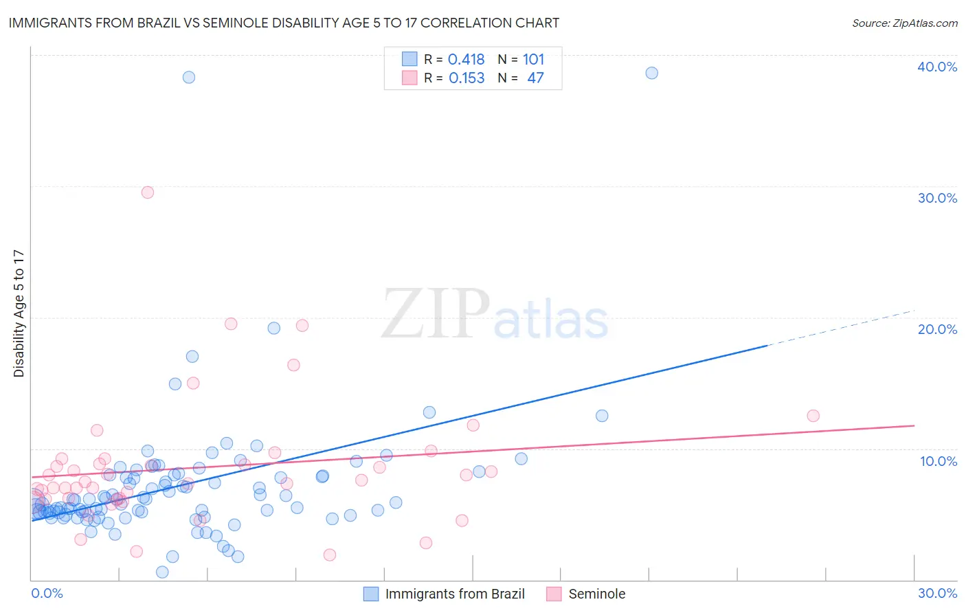 Immigrants from Brazil vs Seminole Disability Age 5 to 17