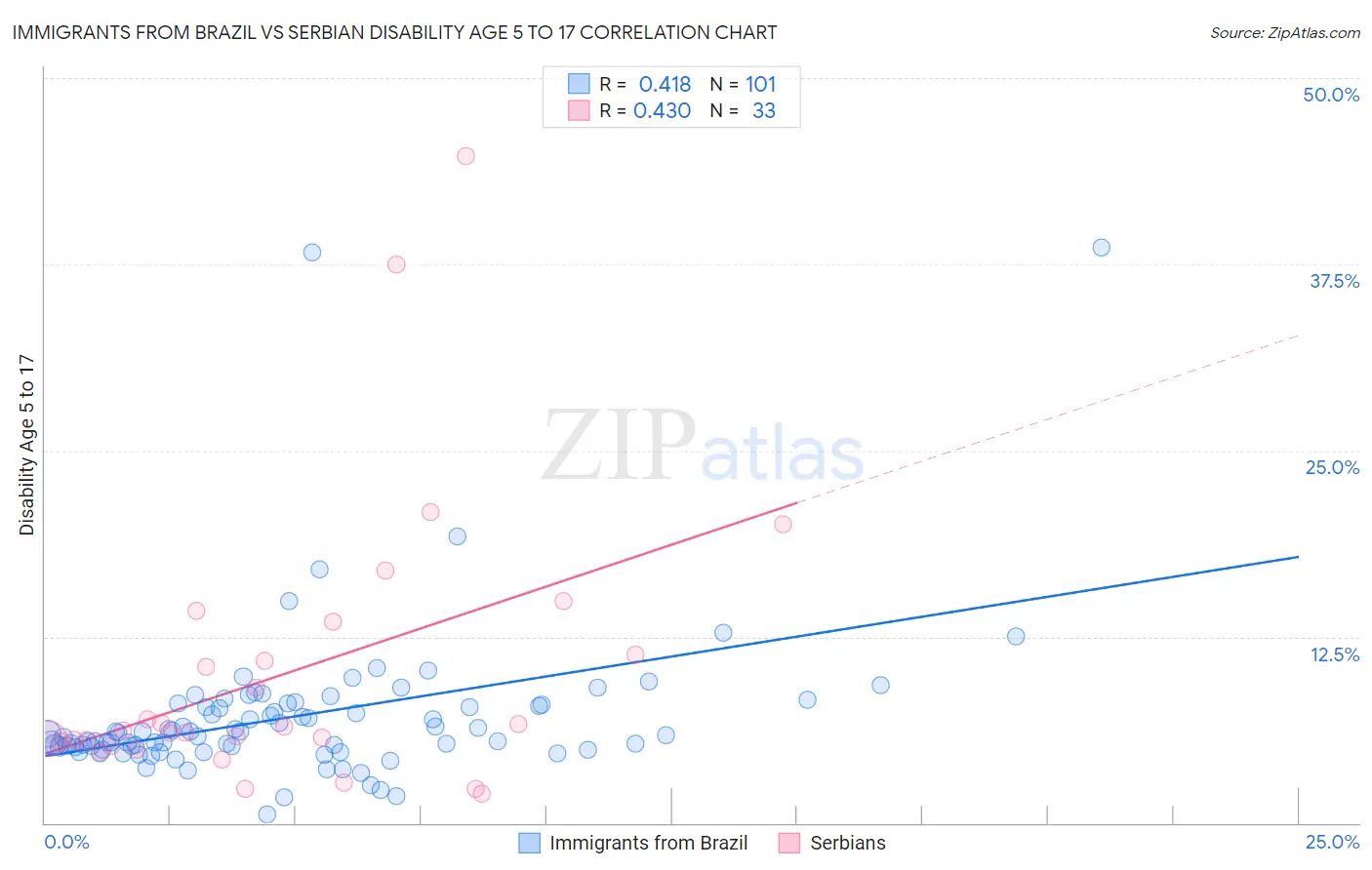 Immigrants from Brazil vs Serbian Disability Age 5 to 17