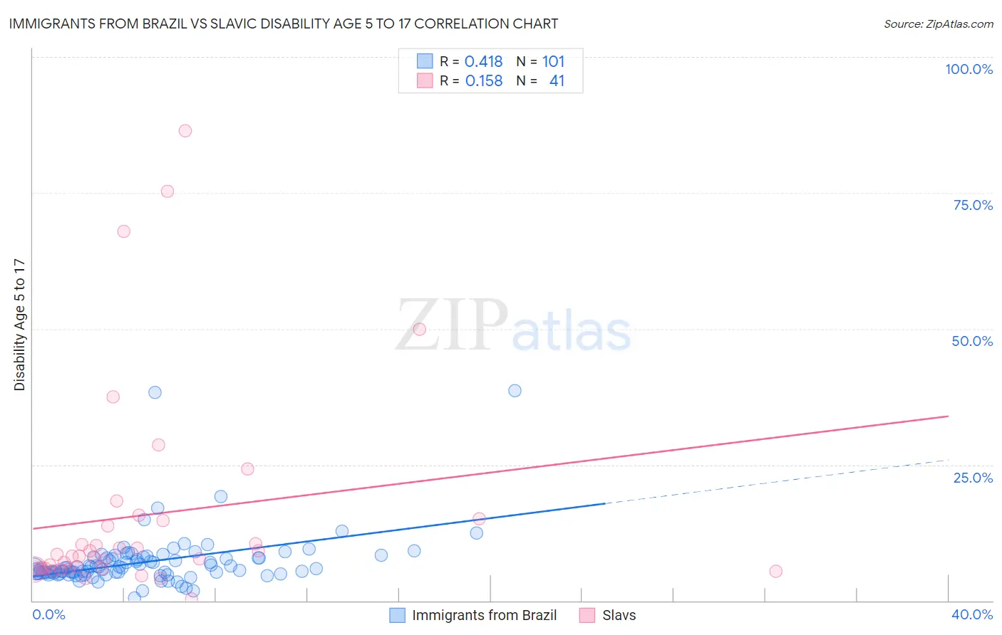 Immigrants from Brazil vs Slavic Disability Age 5 to 17