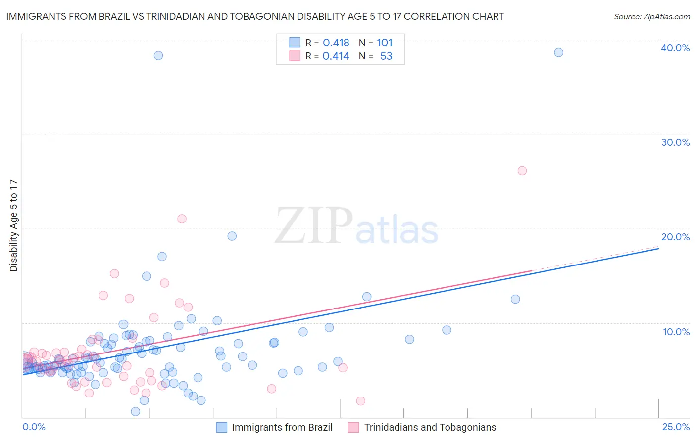 Immigrants from Brazil vs Trinidadian and Tobagonian Disability Age 5 to 17