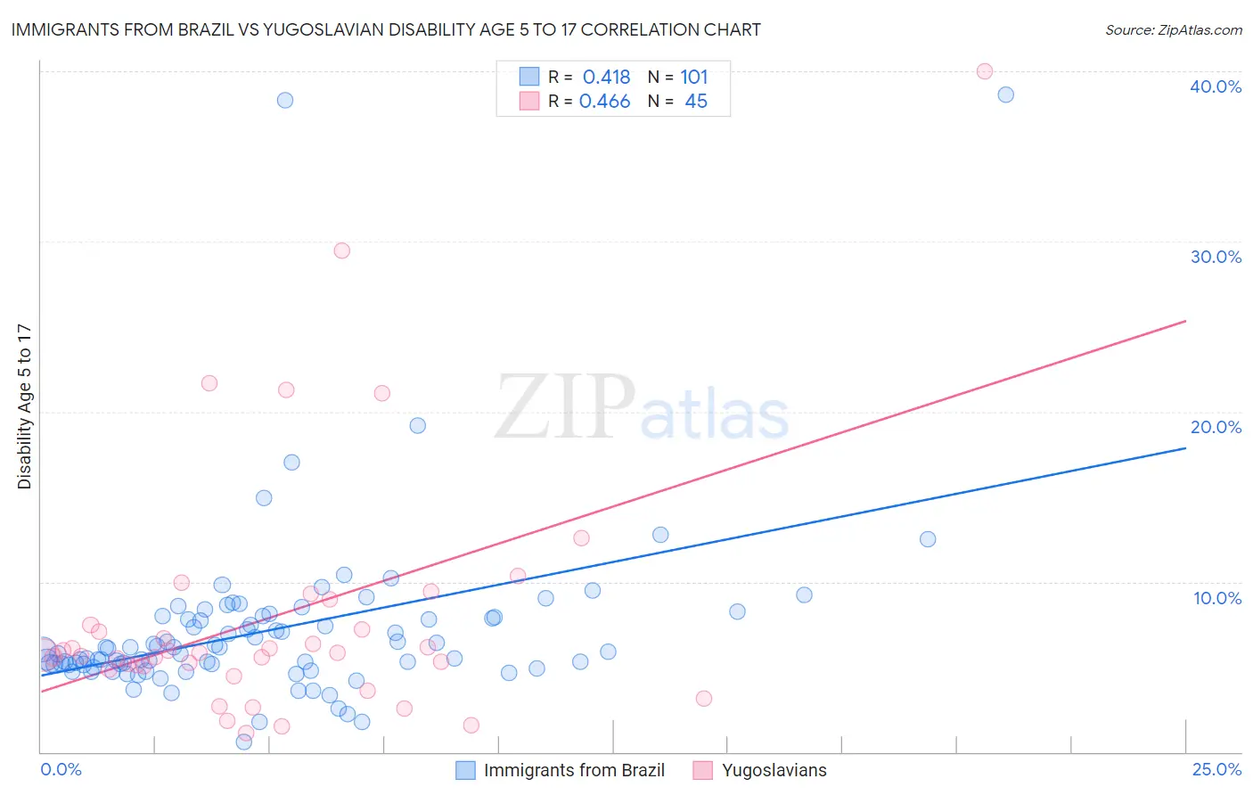 Immigrants from Brazil vs Yugoslavian Disability Age 5 to 17