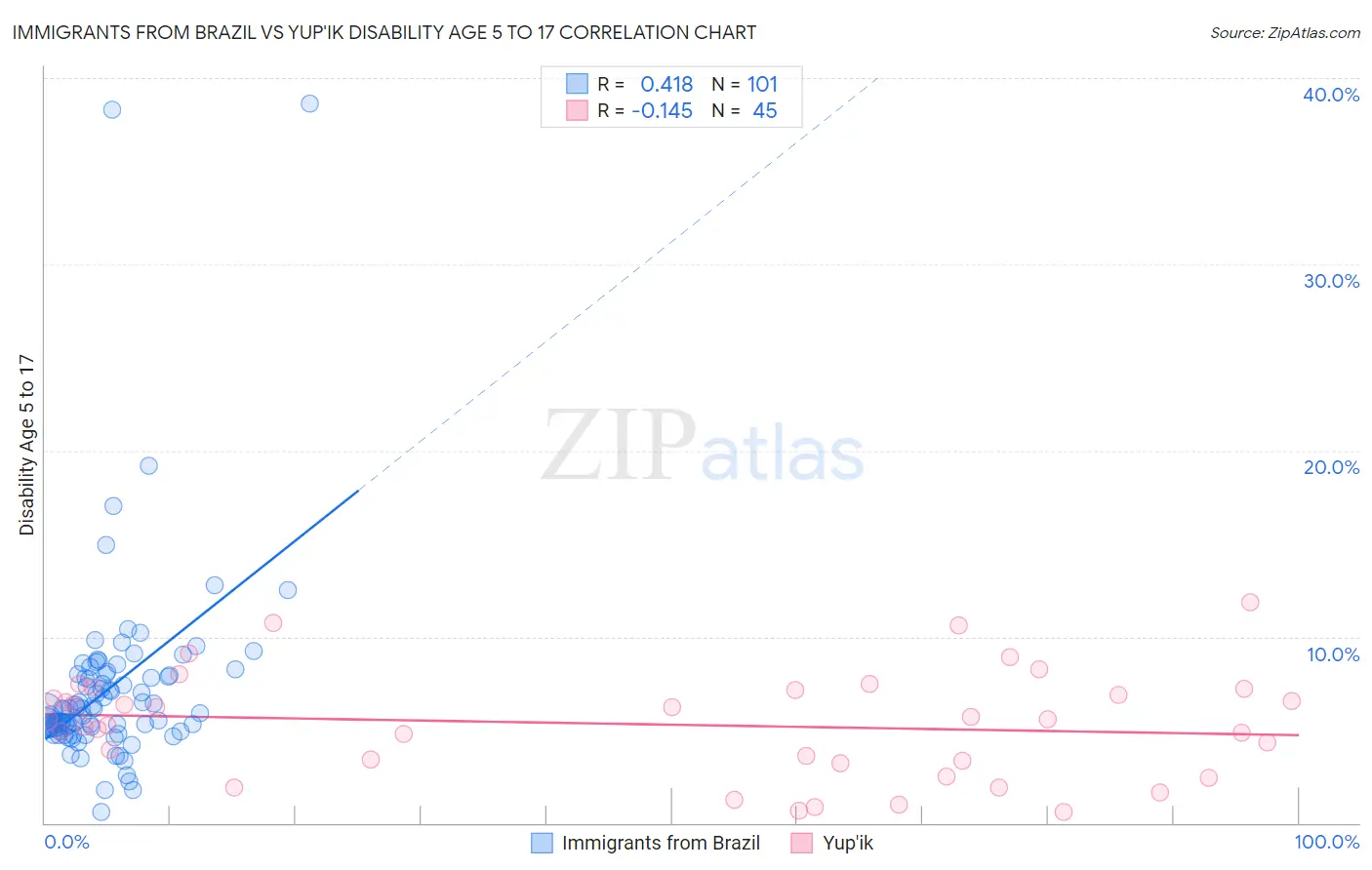 Immigrants from Brazil vs Yup'ik Disability Age 5 to 17