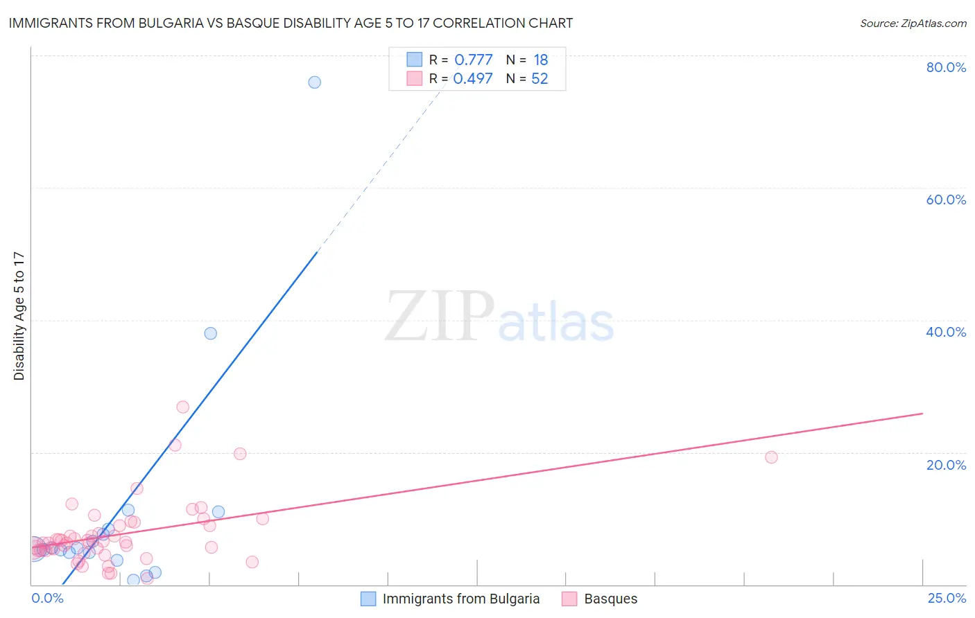 Immigrants from Bulgaria vs Basque Disability Age 5 to 17