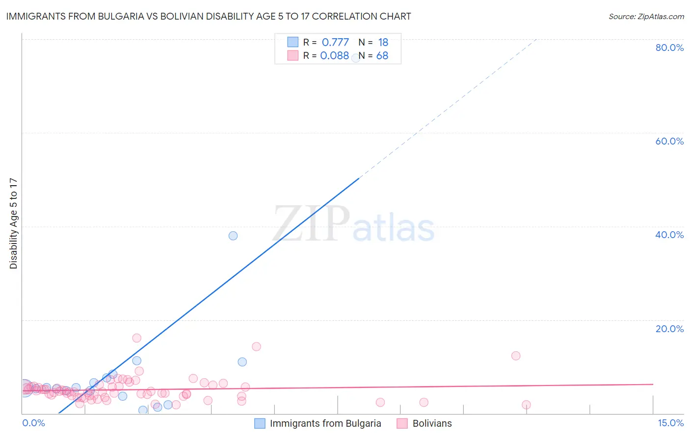 Immigrants from Bulgaria vs Bolivian Disability Age 5 to 17