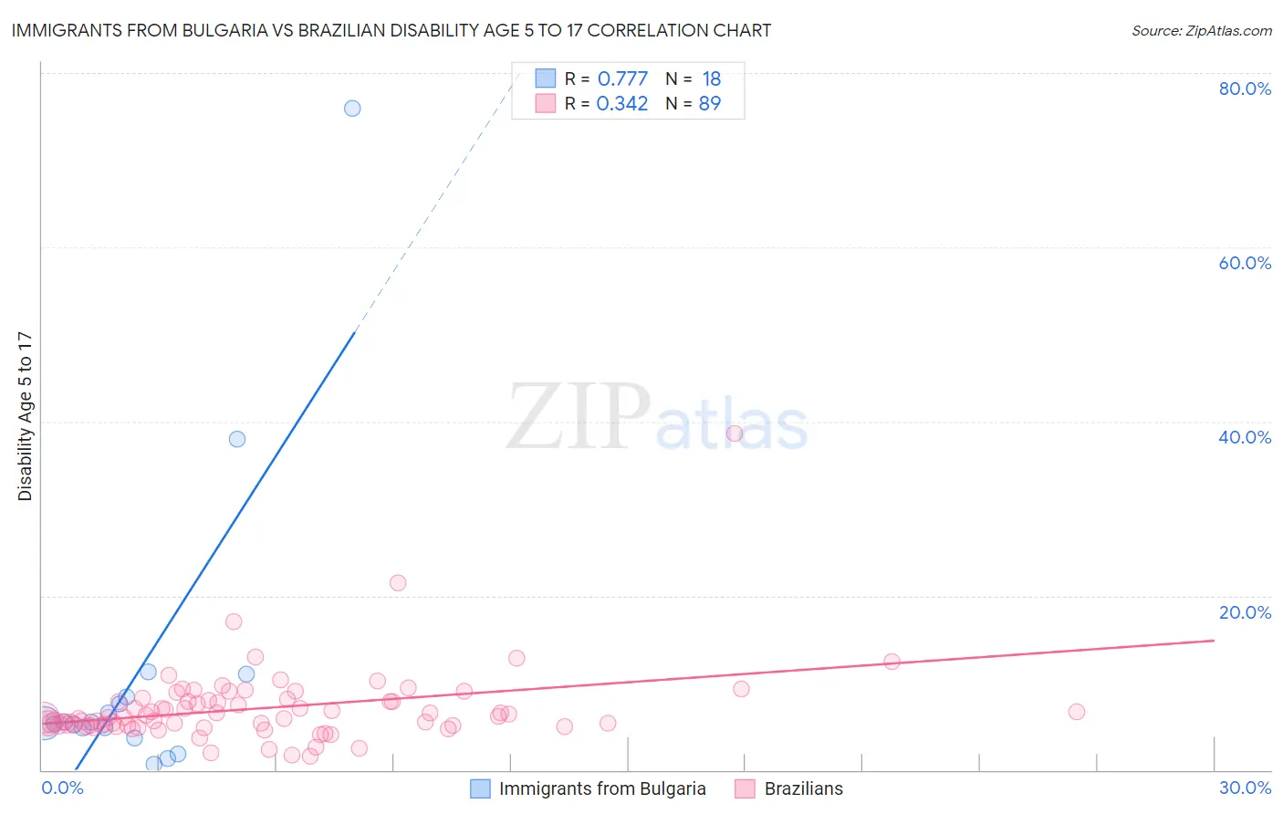 Immigrants from Bulgaria vs Brazilian Disability Age 5 to 17