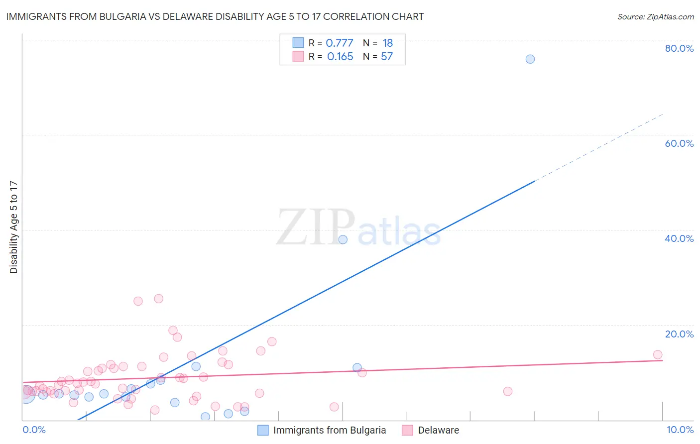 Immigrants from Bulgaria vs Delaware Disability Age 5 to 17