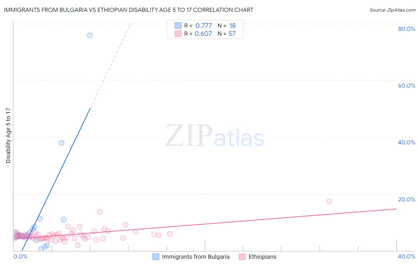 Immigrants from Bulgaria vs Ethiopian Disability Age 5 to 17