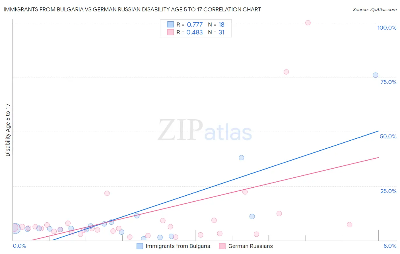 Immigrants from Bulgaria vs German Russian Disability Age 5 to 17