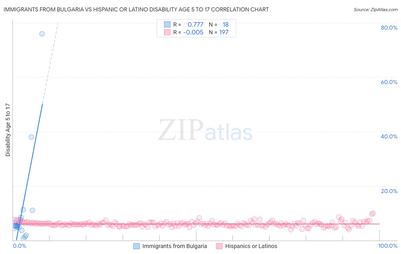 Immigrants from Bulgaria vs Hispanic or Latino Disability Age 5 to 17