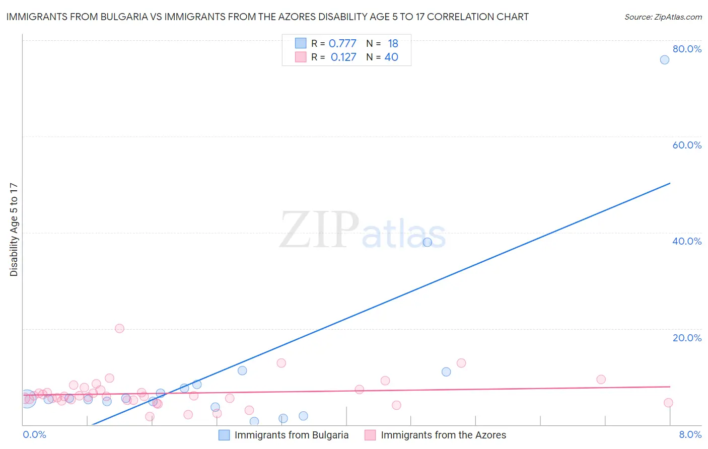 Immigrants from Bulgaria vs Immigrants from the Azores Disability Age 5 to 17