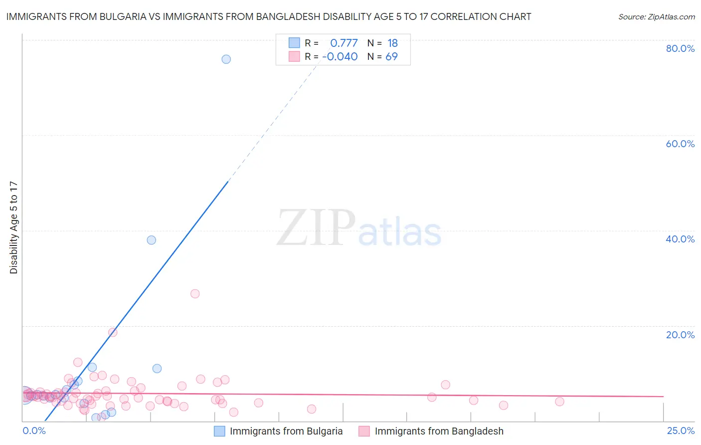 Immigrants from Bulgaria vs Immigrants from Bangladesh Disability Age 5 to 17