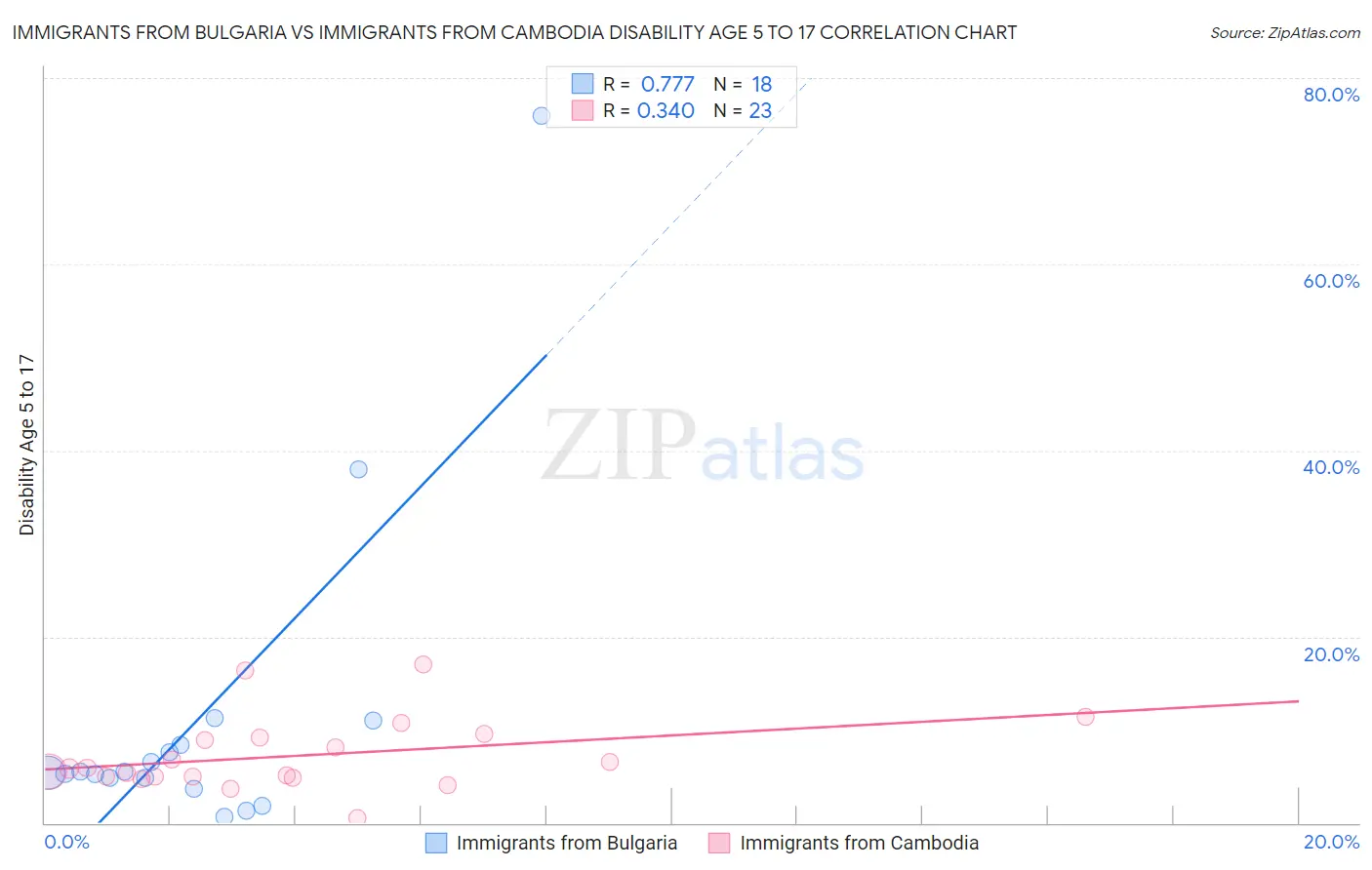 Immigrants from Bulgaria vs Immigrants from Cambodia Disability Age 5 to 17