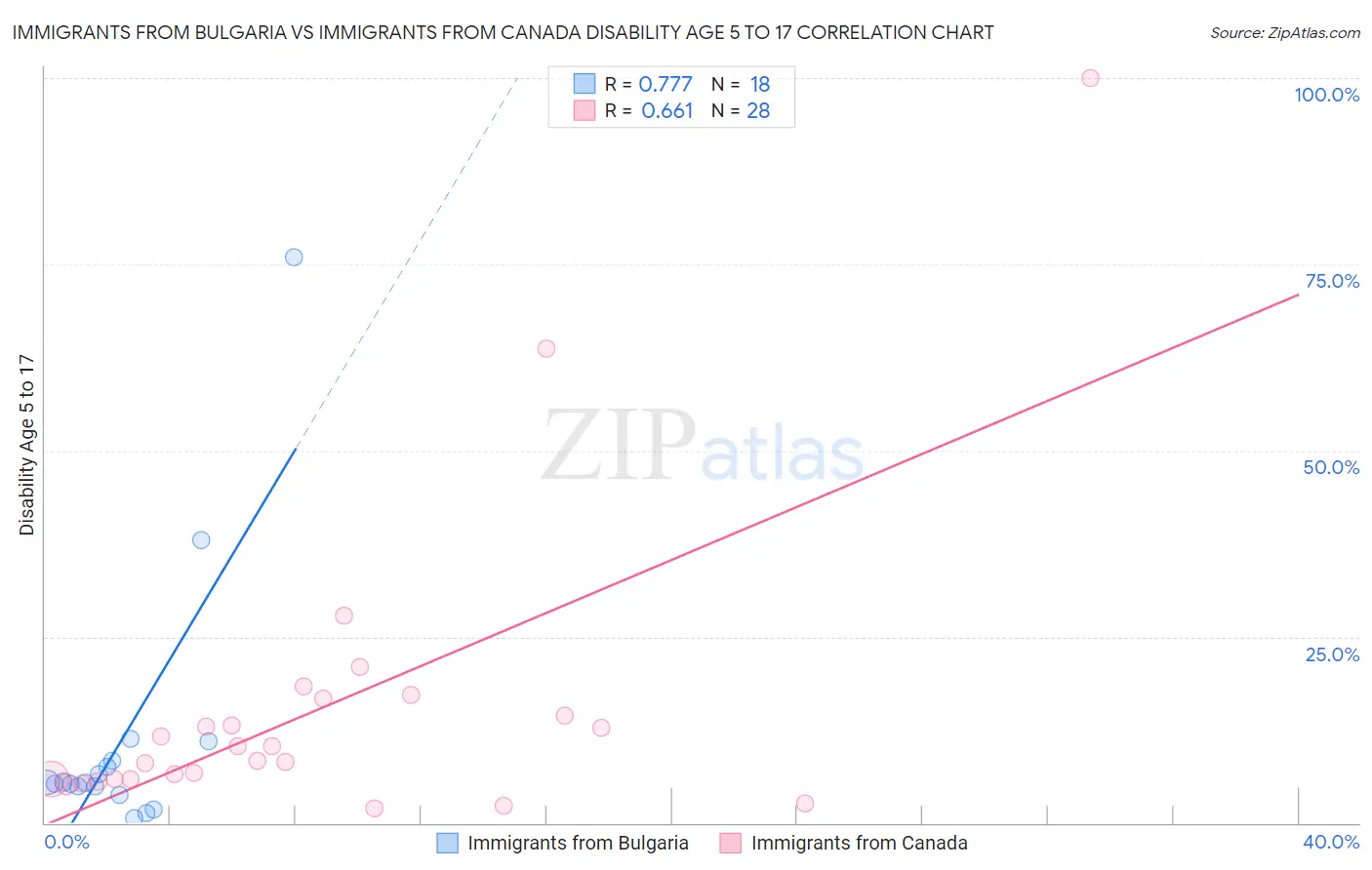 Immigrants from Bulgaria vs Immigrants from Canada Disability Age 5 to 17