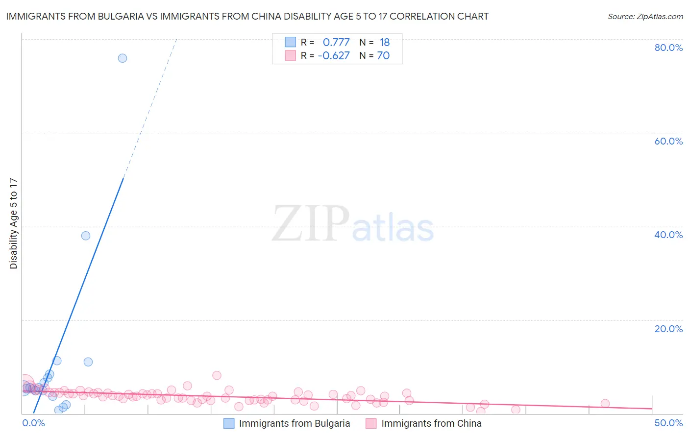 Immigrants from Bulgaria vs Immigrants from China Disability Age 5 to 17