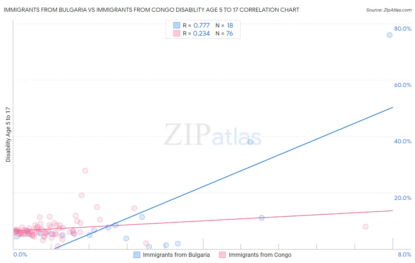 Immigrants from Bulgaria vs Immigrants from Congo Disability Age 5 to 17
