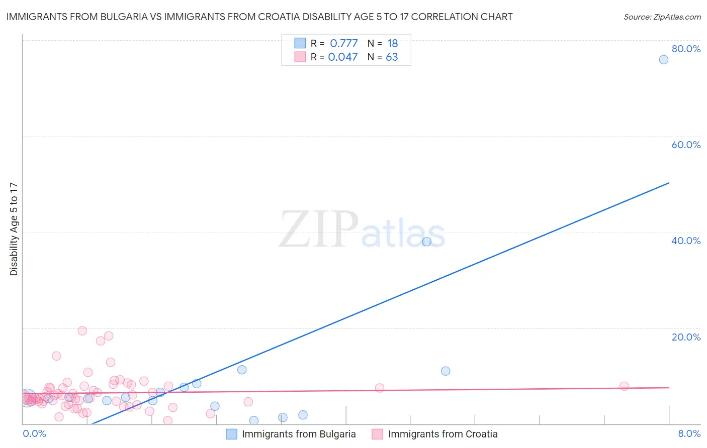 Immigrants from Bulgaria vs Immigrants from Croatia Disability Age 5 to 17